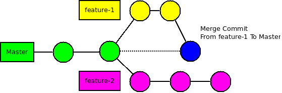 [2] Nhánh feature-1 merge vào nhánh master, và tạo ra node màu xanh dương.