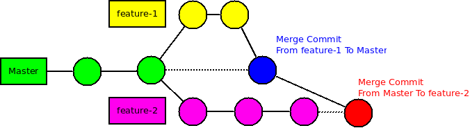 [3] Merge từ nhánh master qua nhánh feature-2