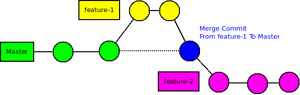 [4] Rebase nhánh feature-2 đến commit mới nhất của nhánh master