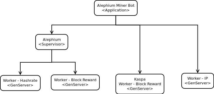 Elixir Processes